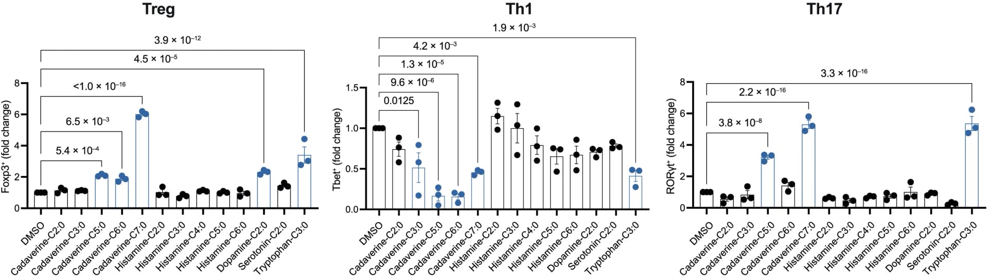 Open access visualization of Bar Plot, Error Bars, Scatter Plot, Flow Cytometry, Foxp3