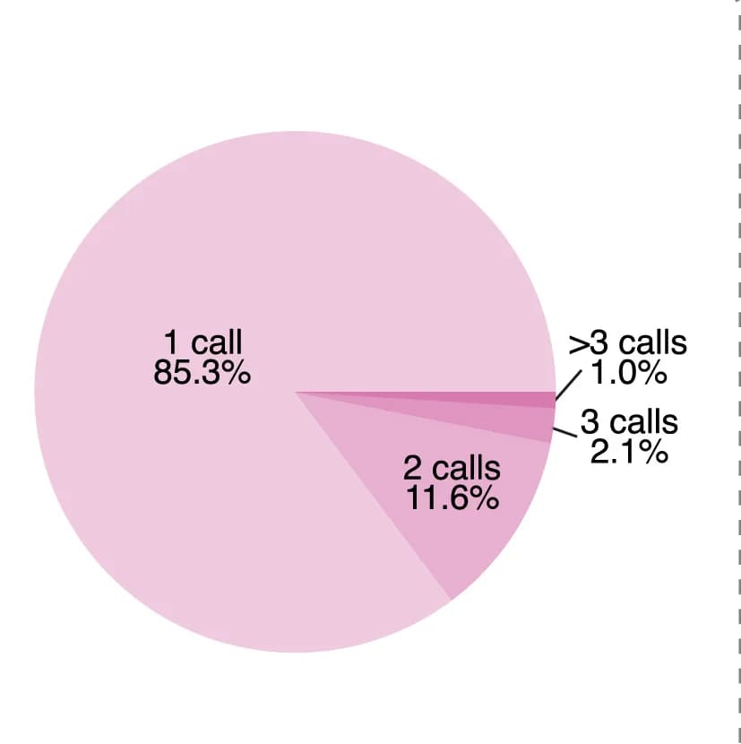 Open access visualization of Pie Chart, Barcode, sgRNA, Cell