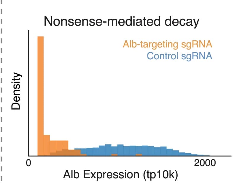 Open access visualization of Histogram, Density Plot, AlbmRNA, Expression, Control sgRNA