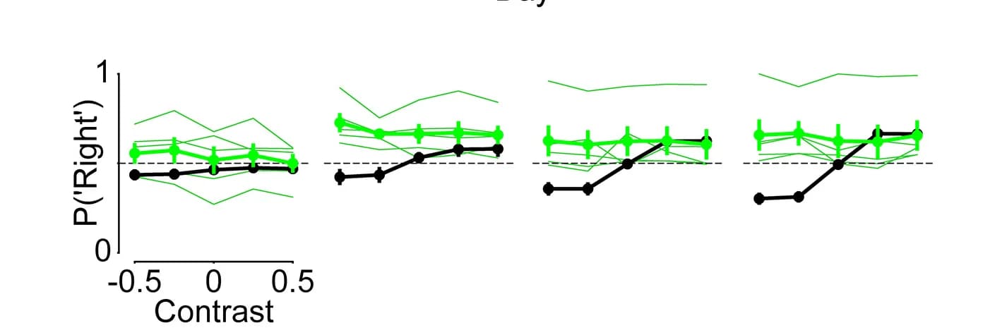 Open access visualization of Line Plot, Error Bars, Psychometric Curve, DLS DA Inhibition, Mice