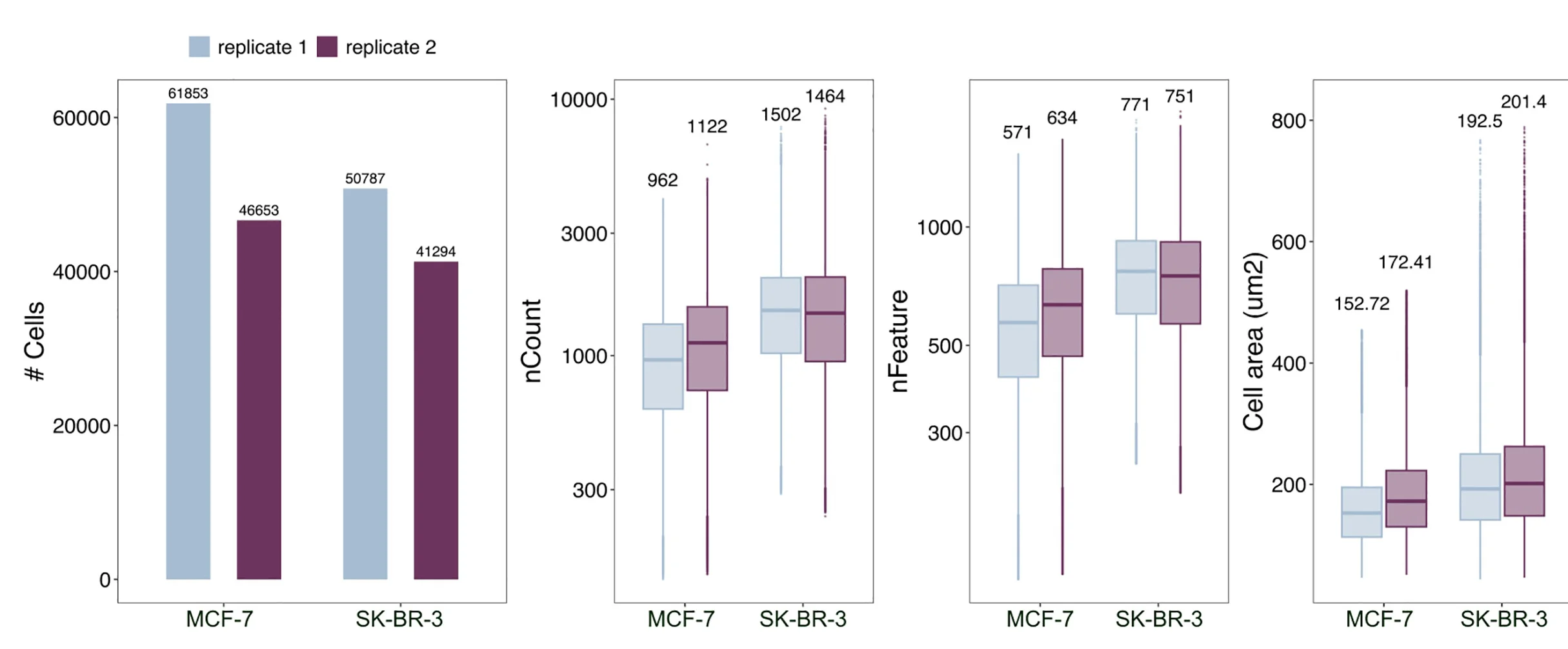 Open access visualization of Bar Plot, Clustered, Box Plot, Cells, Transcripts