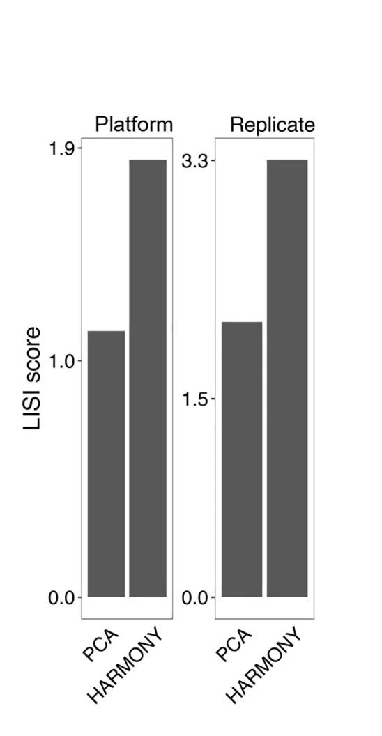 Open access visualization of Bar Plot, Clustered, Local Inverse Simpson Index, LISI Scores, Technology