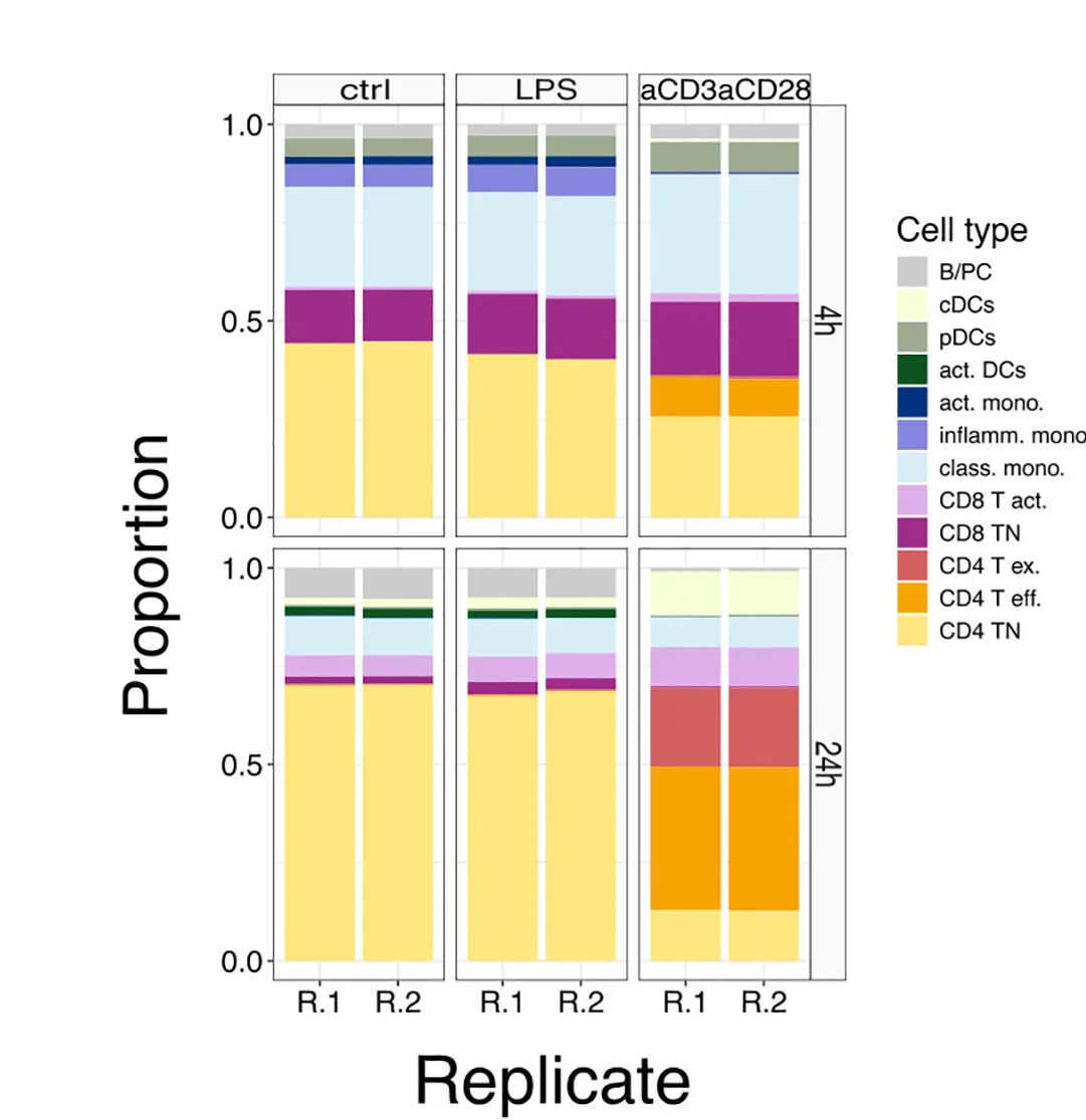 Open access visualization of Stacked Bar Plot, PBMCs, Cell Type Proportions, Control Conditions, LPS Stimulation