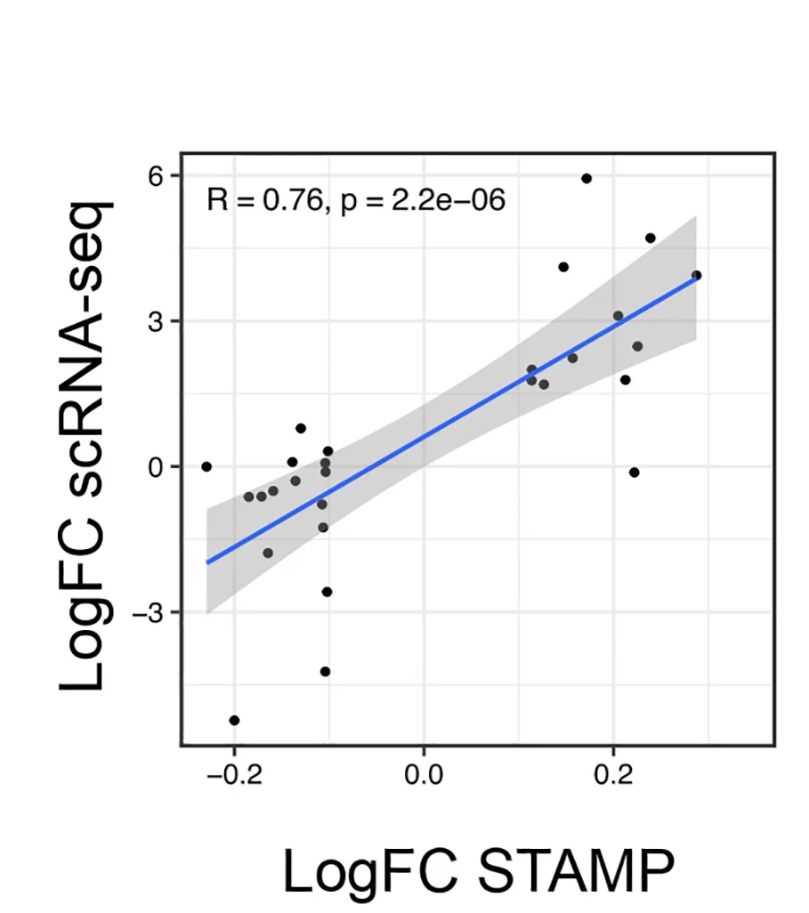 Open access visualization of Scatter Plot, Regression Plot, Pearson Correlation, LogFC, Differentially Expressed Genes