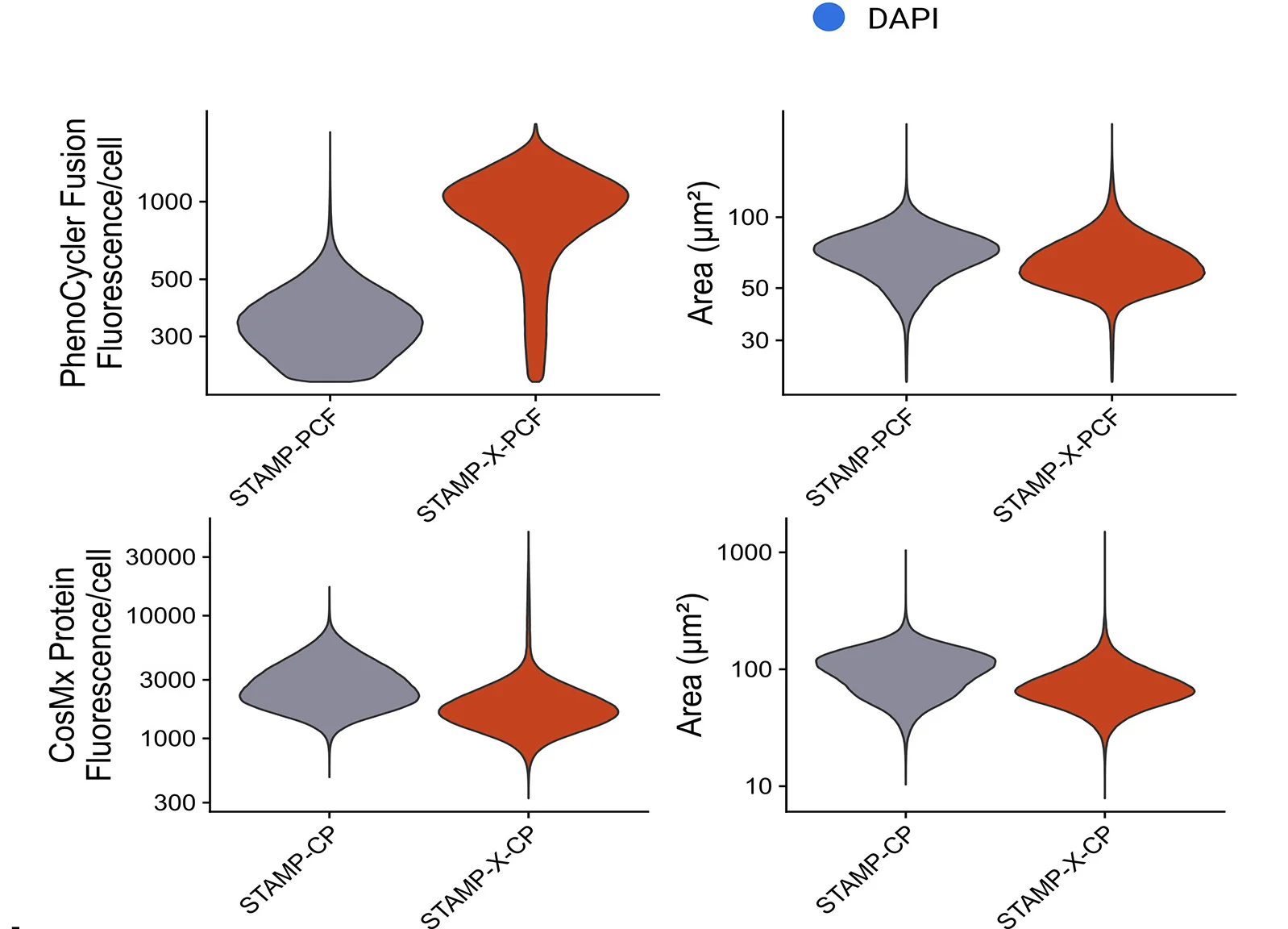 Open access visualization of Violin Plot, Protein Counts, PBMCs, CosMX, Phenocycler Fusion