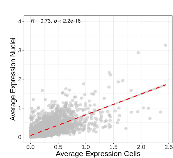 Open access visualization of Scatter Plot, Regression Plot, Scatterplot, Gene Expression, Cells