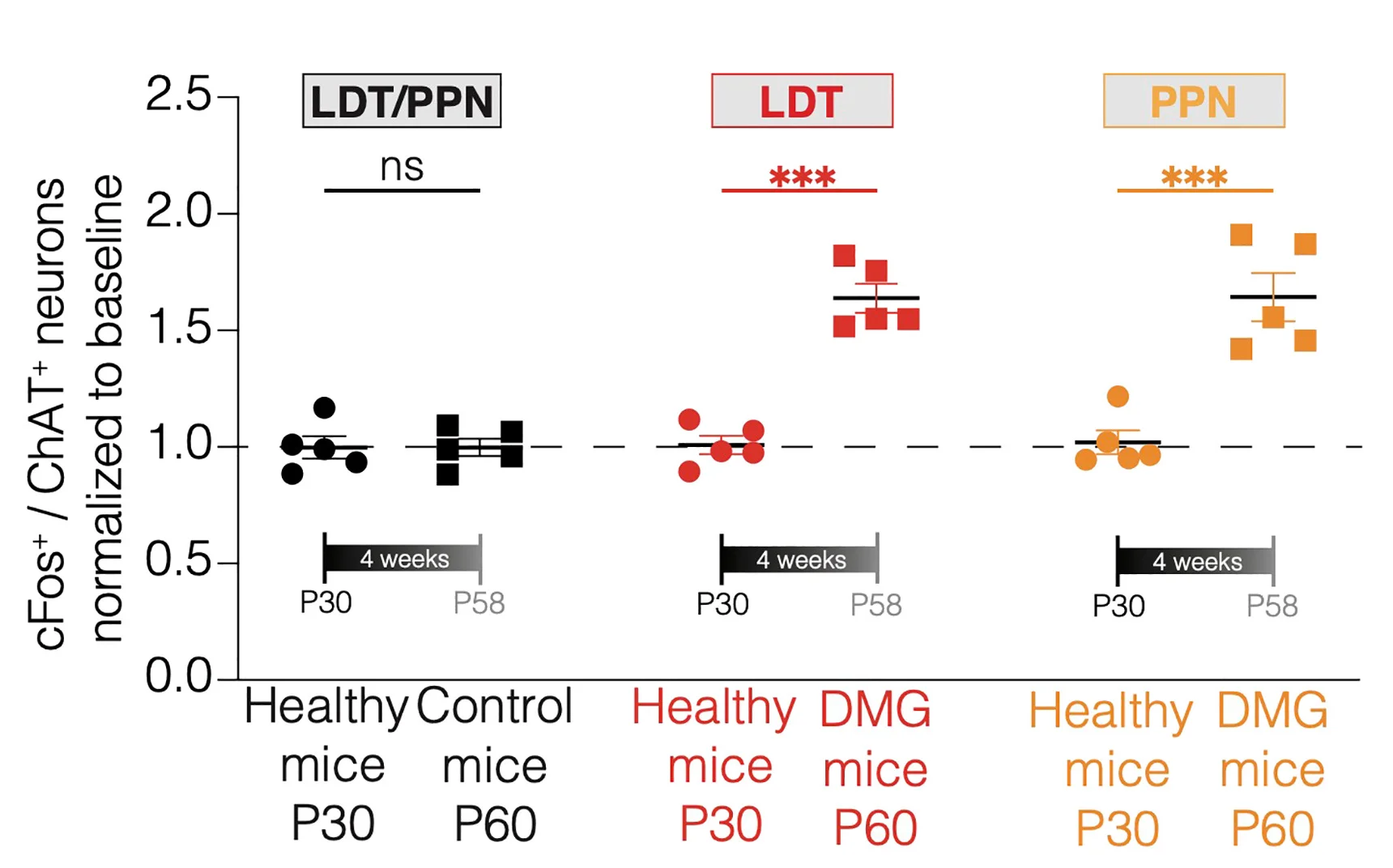 Open access visualization of Scatter Plot, Error Bars, Neuronal Activity, LDT, PPN