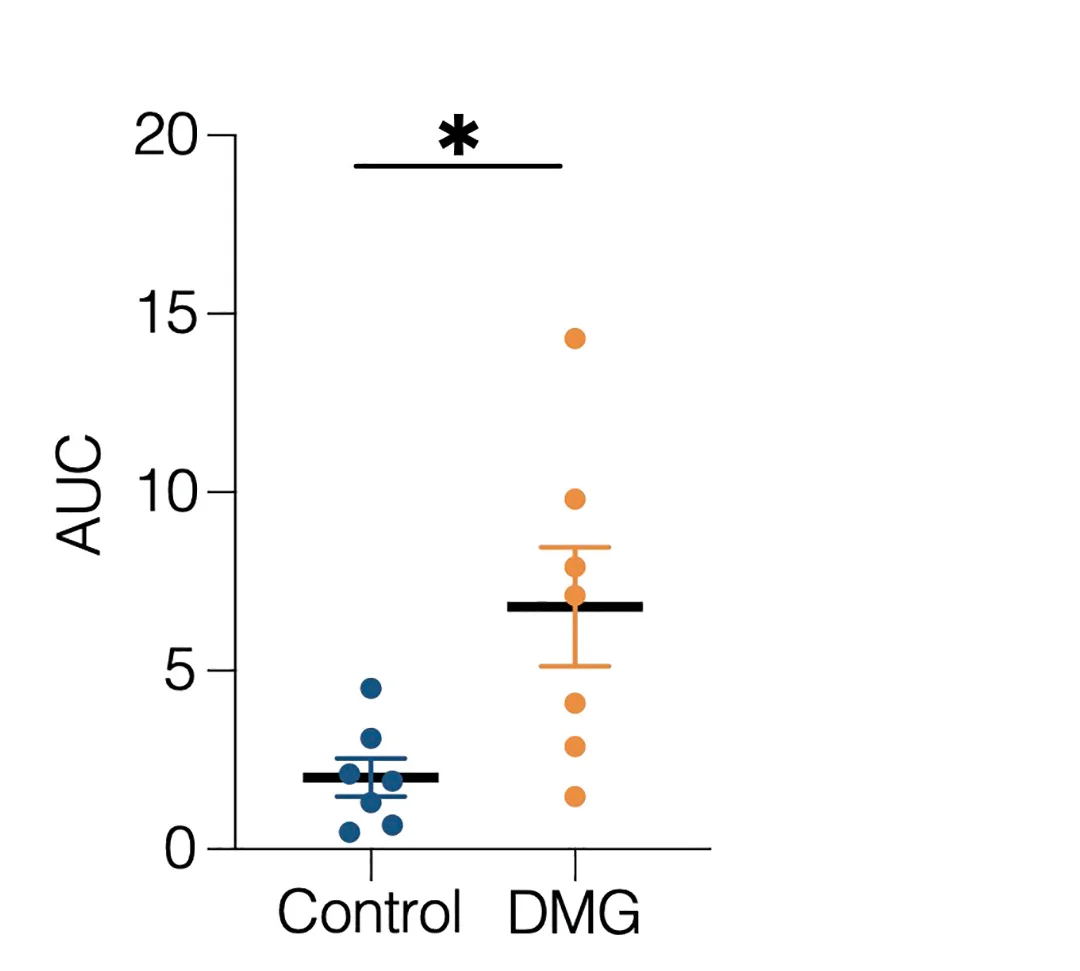 Open access visualization of Scatter Plot, Error Bars, Fiber Photometry, DMG, Control Animals