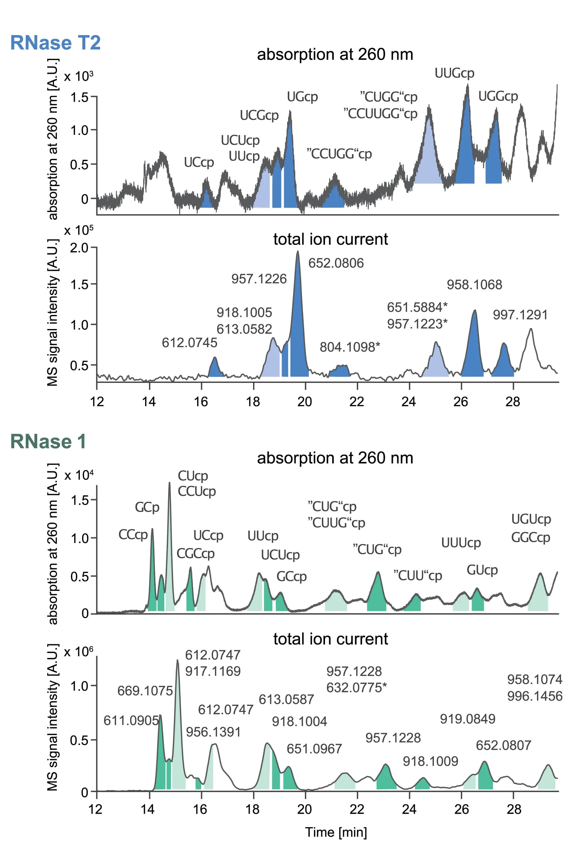 Open access visualization of Line Plot, Bar Plot, IVT, RNase T2, RNase 1