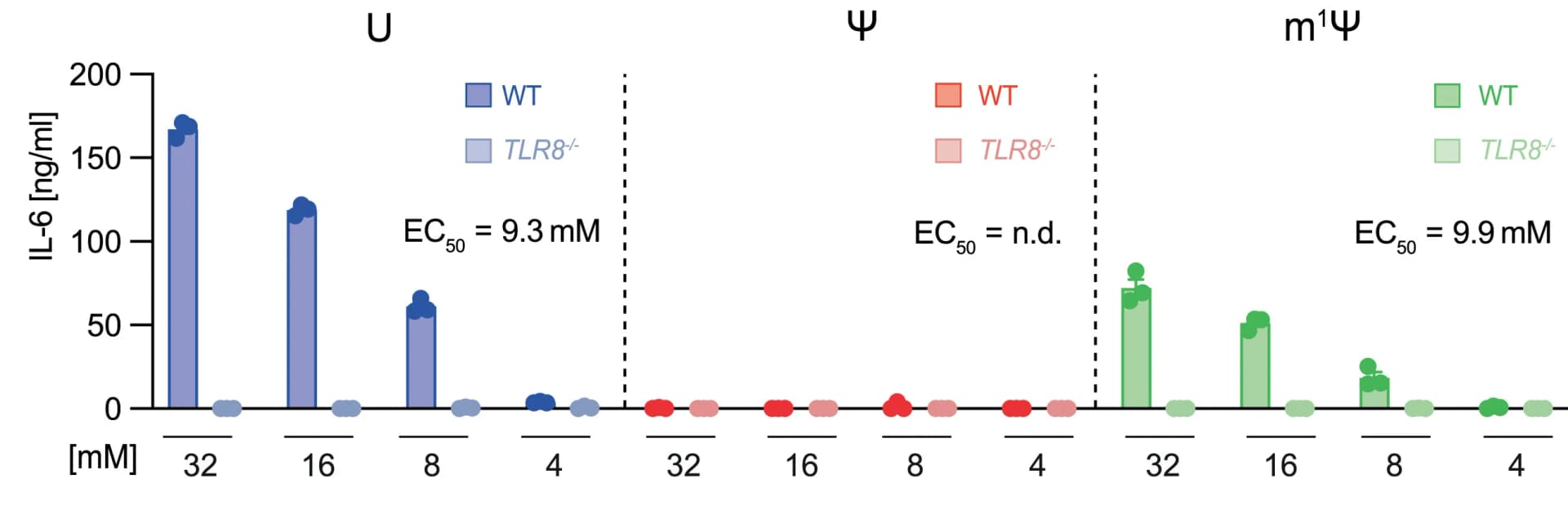 Open access visualization of Bar Plot, Scatter Plot, Error Bars, Monocytes, TLR8