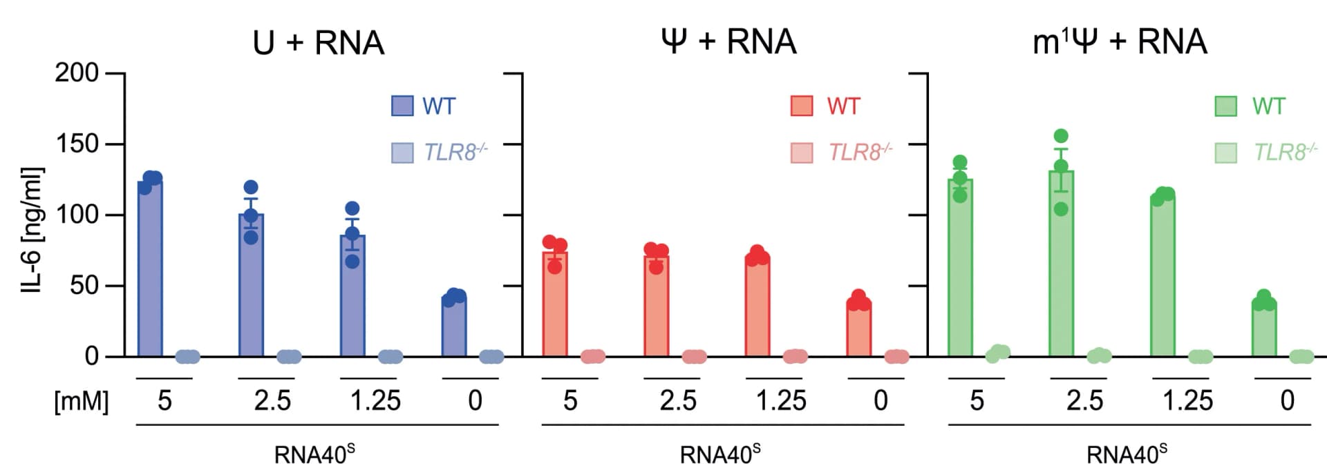 Open access visualization of Bar Plot, Error Bars, Scatter Plot, Monocytes, TLR8
