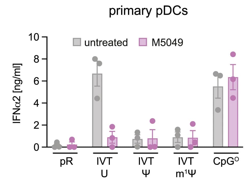 Open access visualization of Bar Plot, Error Bars, Clustered, Scatter Plot, pDCs