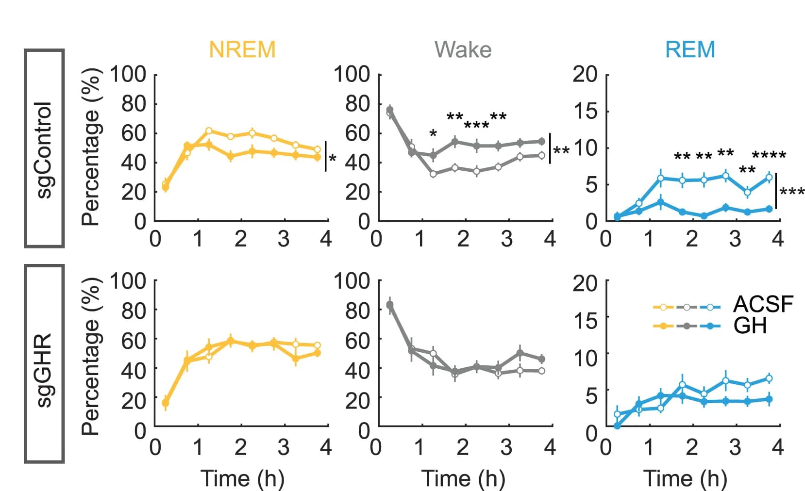Open access visualization of Line Plot, Error Bars, Brain State, Vehicle, GH