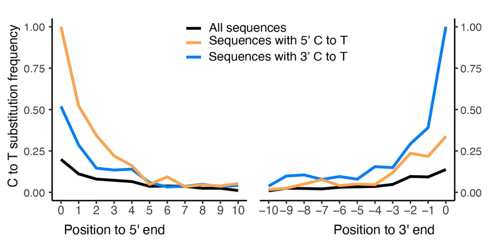 Open access visualization of Line Plot, C to T Substitution, Reads, Sequences, Frequency