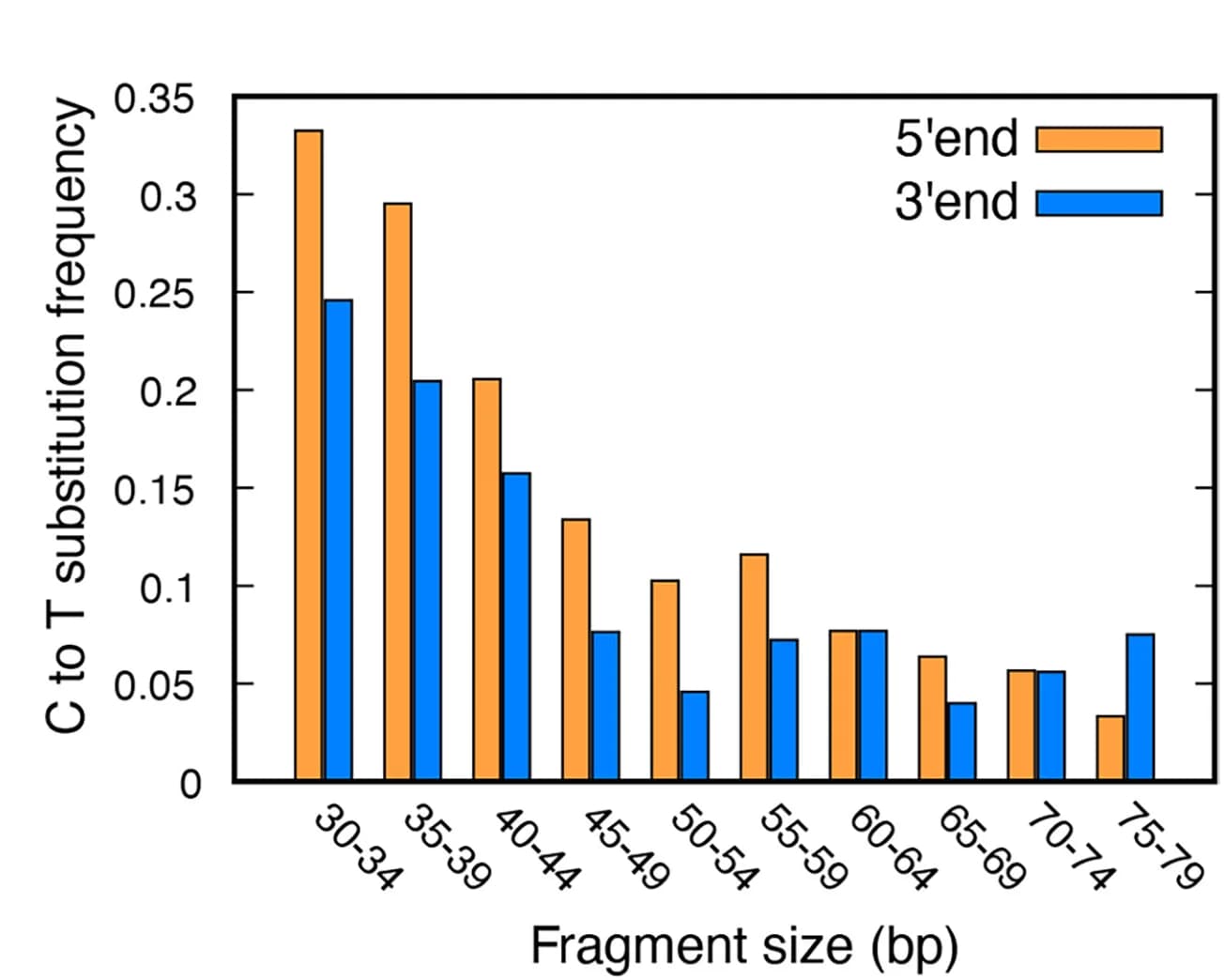 Open access visualization of Clustered, Bar Plot, C to T Substitution, Sequences, Frequency