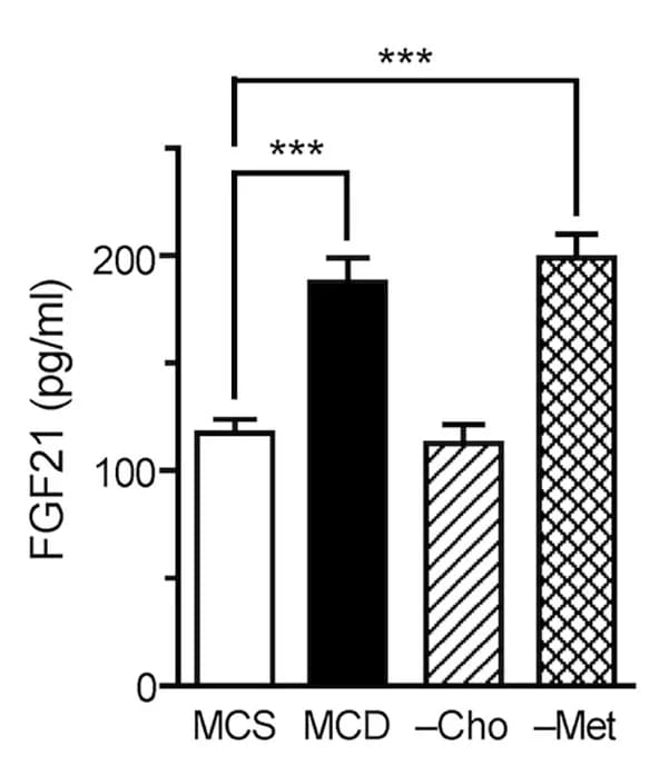 Open access visualization of Bar Plot, Error Bars, Methionine Depletion, Choline Depletion, mRNA Expression