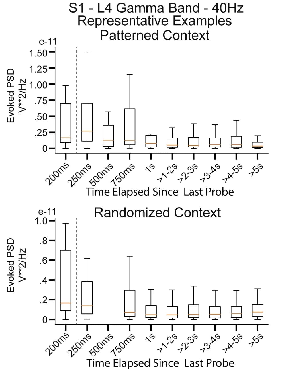 Open access visualization of Box Plot, 40 Hz Power, Gamma Band, Electrode, Whisker Stimulation