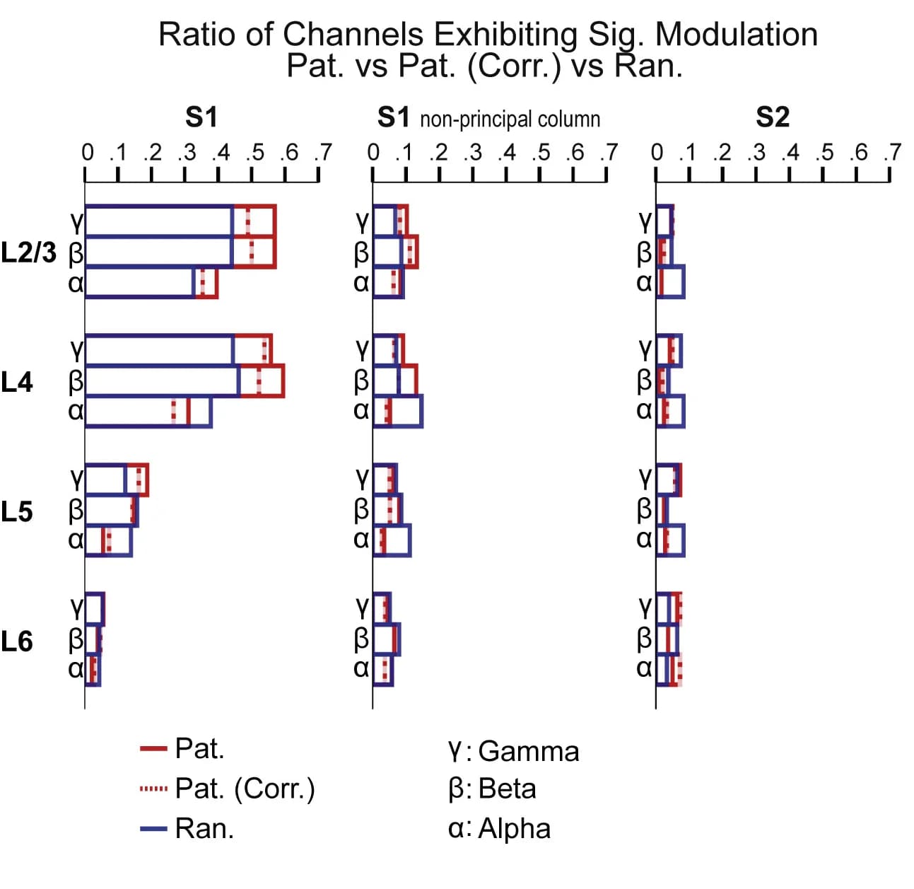 Open access visualization of Bar Plot, Electrodes, Power Modulation, Probe Stimuli, Kruskal-Wallis Tests