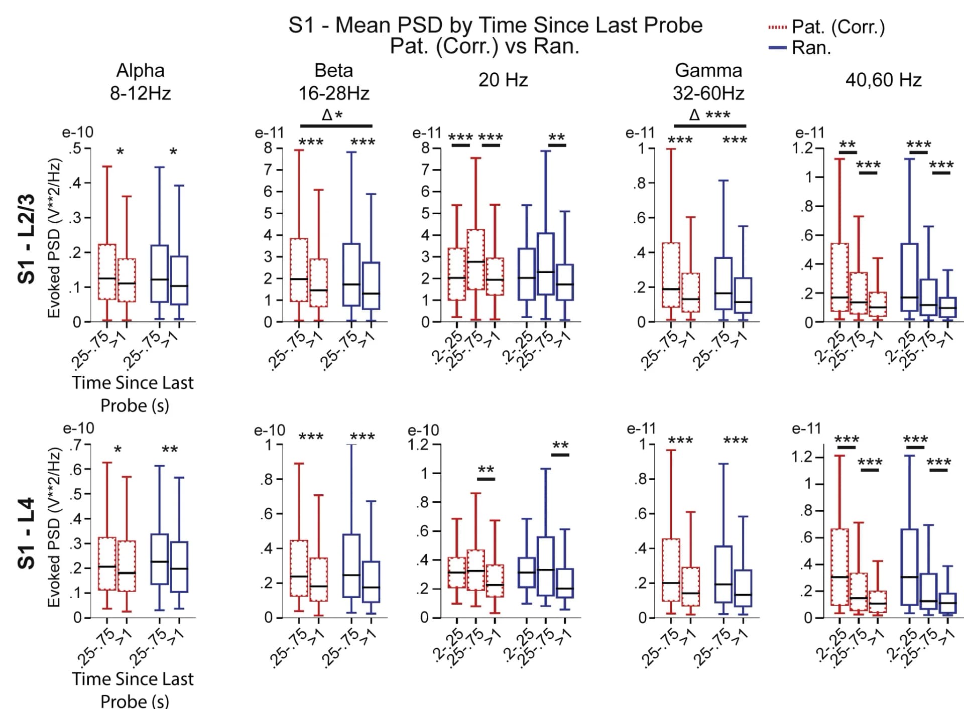 Open access visualization of Box Plot, Frequency Bands, Context Stimuli, Probe Stimulus, Wilcoxon Rank-Sum Test