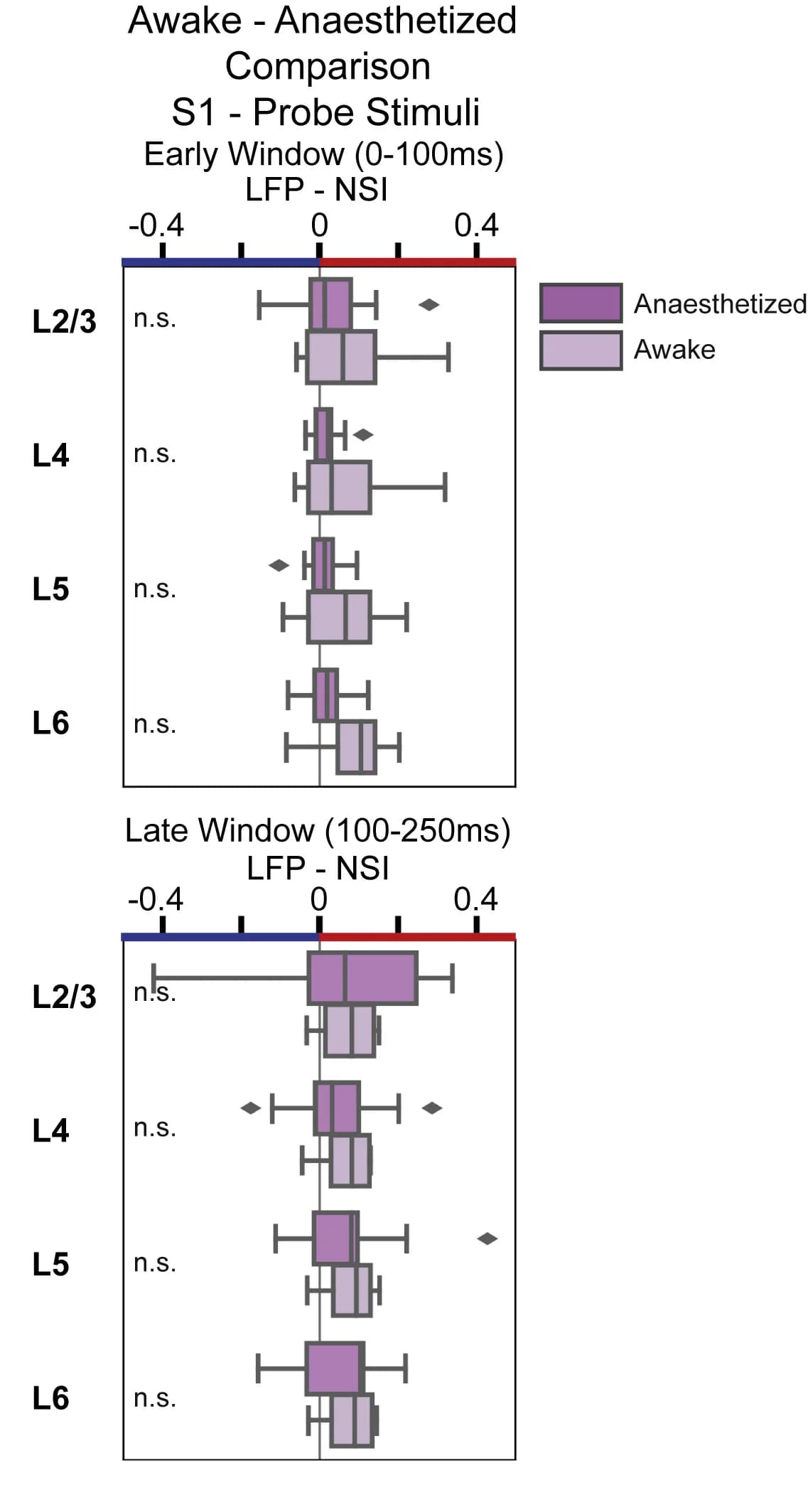 Open access visualization of Box Plot, Wilcoxon Rank-Sum Tests, NSI Distributions, Cortical Layers, S1