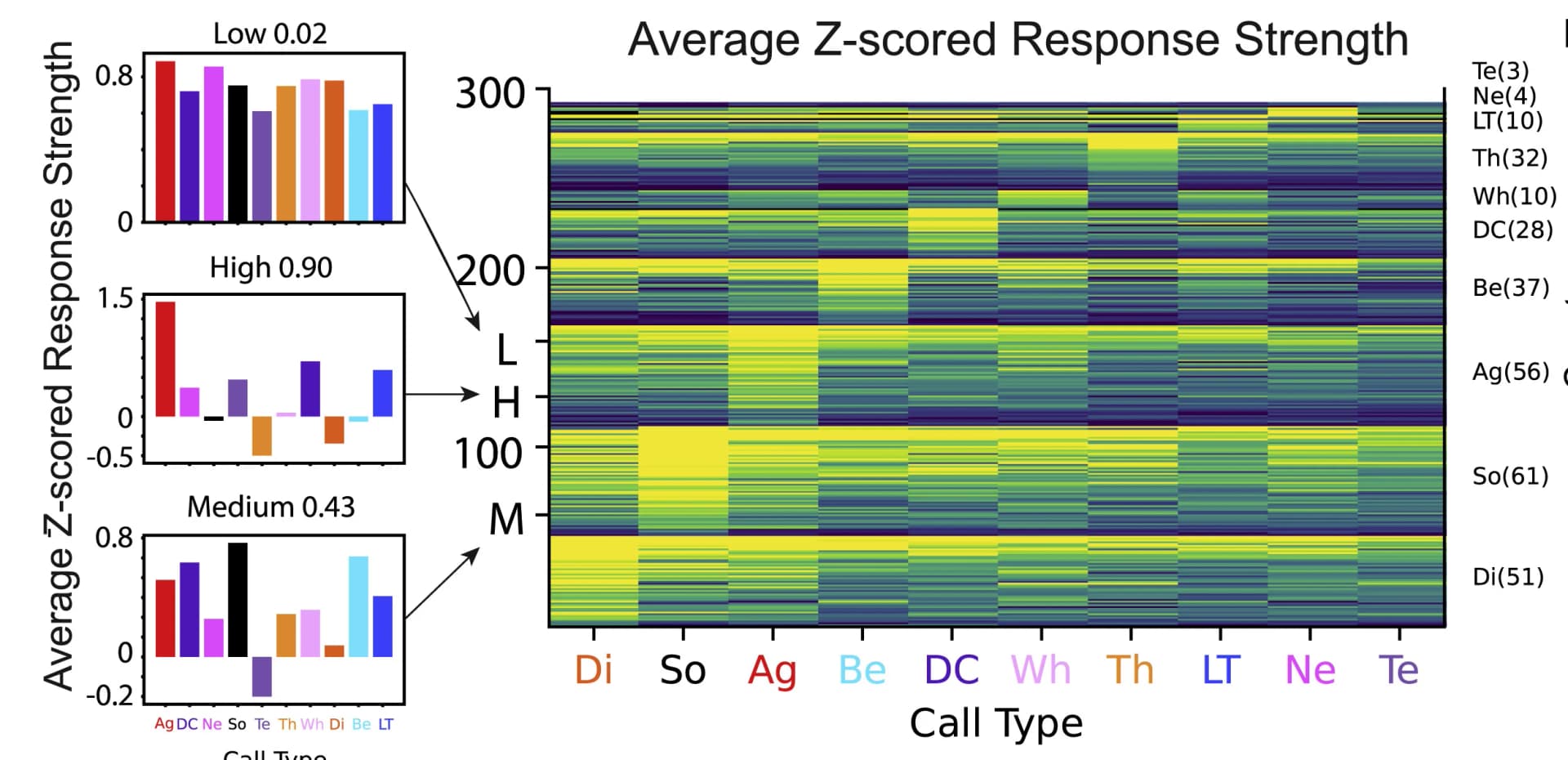 Open access visualization of Heatmap, Bar Plot, Response Strength, Call Type, Selectivity