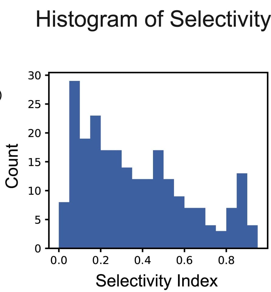 Open access visualization of Histogram, Selectivity Index, Auditory Units