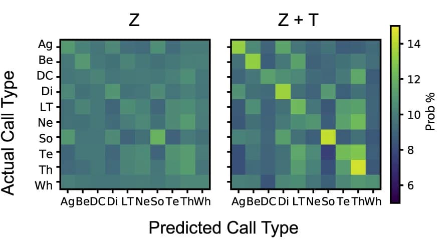 Open access visualization of Heatmap, Confusion Matrix, Gaussian Bayes Decoder, Classification, Response Strength