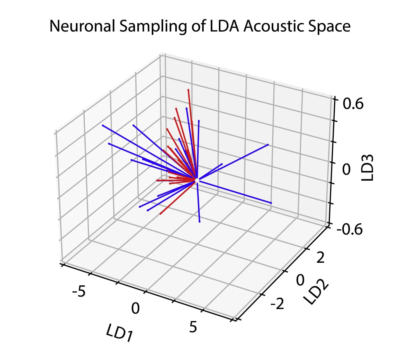 Open access visualization of 3D Plot, MRFZ values, Linear Discriminant Space, Vectors