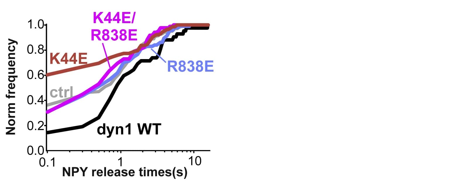 Open access visualization of Line Plot, Line Step, NPY Release Times, NPY-tdmOrange2, Dynamin1 Wild Type