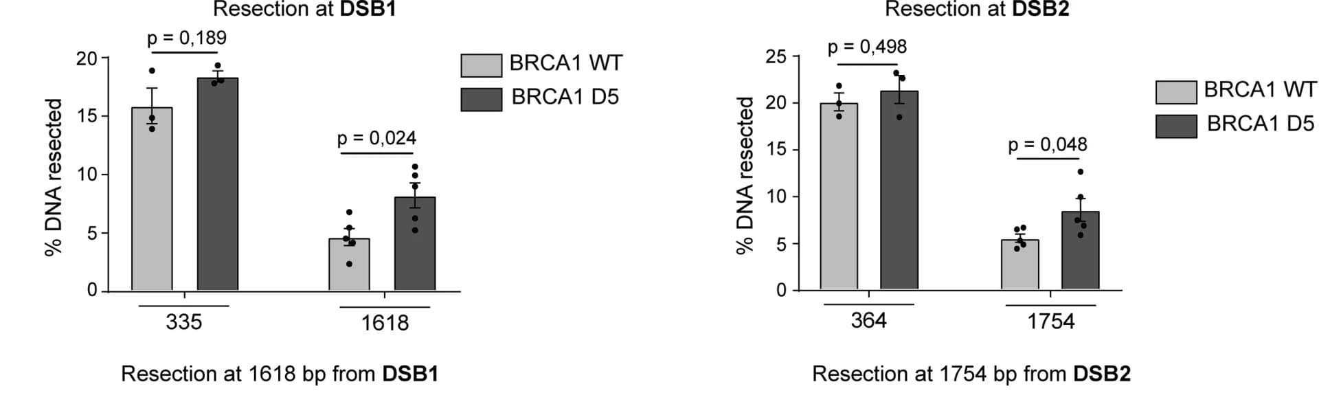 Open access visualization of Bar Plot, Error Bars, DNA Resection, ddPCR, U-2OS-SEC Cells