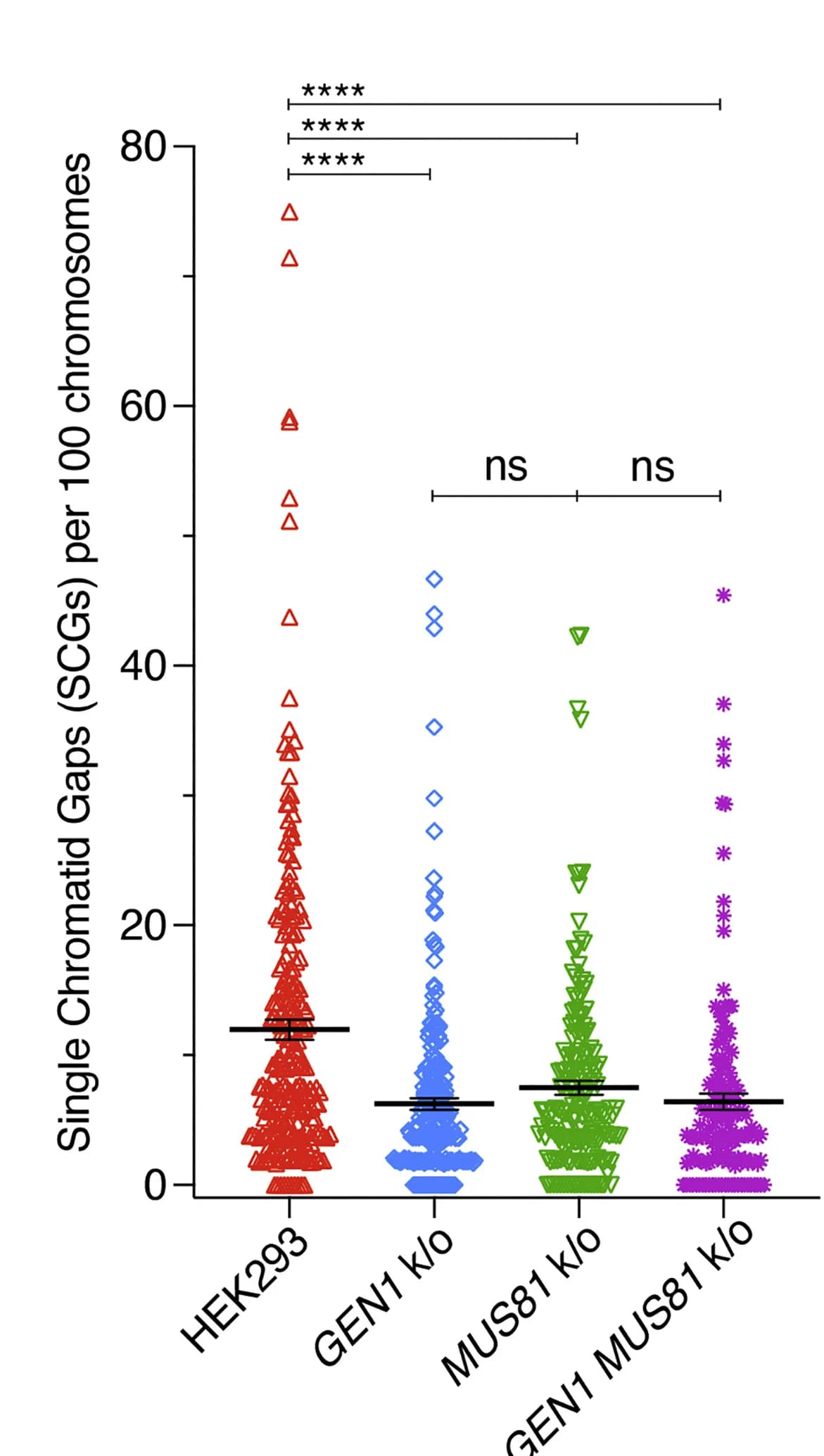 Open access visualization of Scatter Plot, SCGs, Chromosomes, HEK293 Cells, GEN1KO Cells