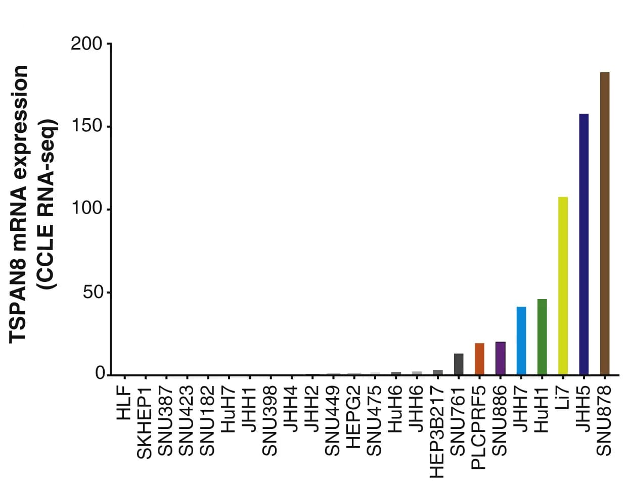 Open access visualization of Bar Plot, RNA-seq, CCLE, TSPAN8, mRNA