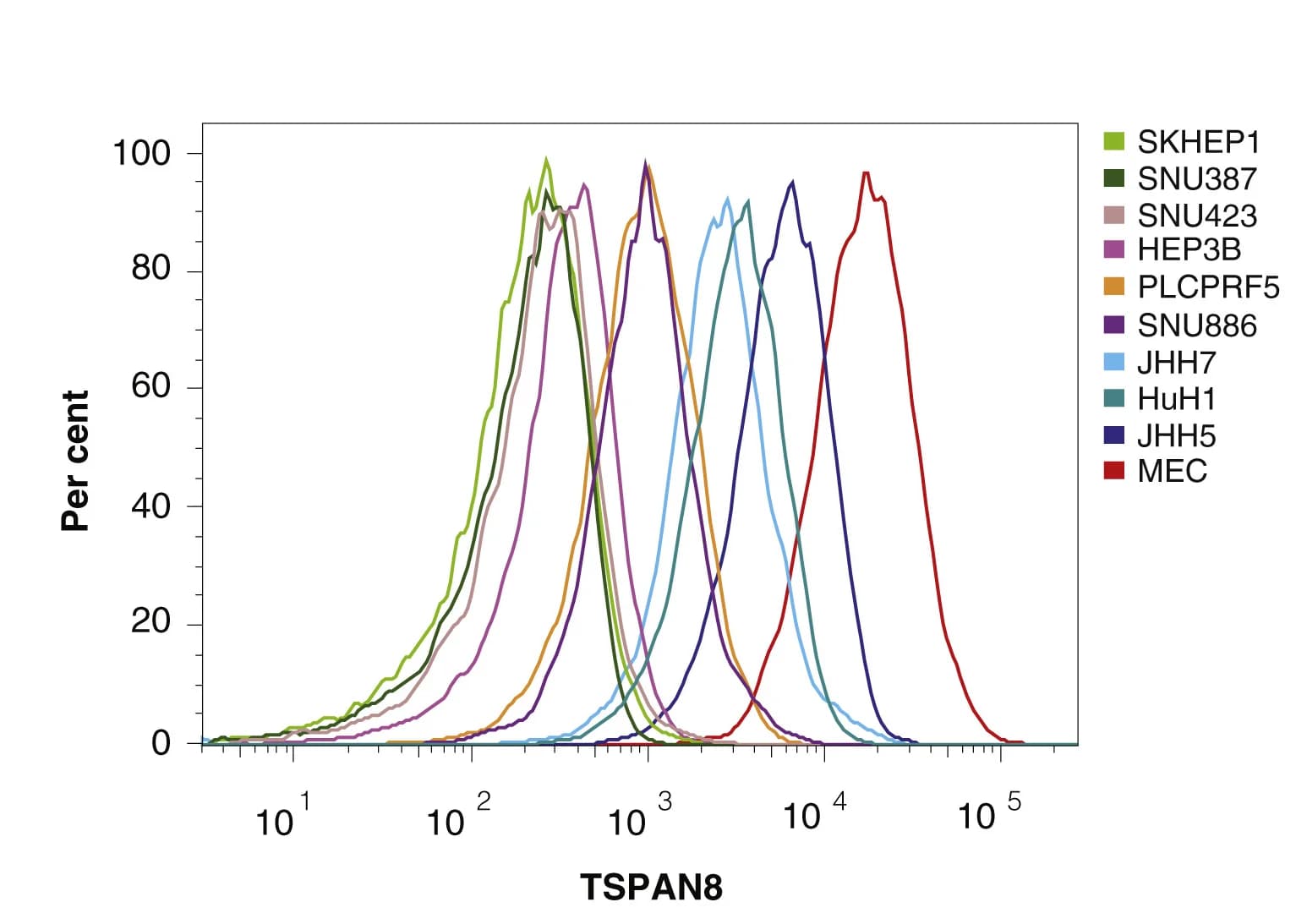 Open access visualization of Line Plot, Density Plot, Ridge Plot, FACS Plot, TSPAN8