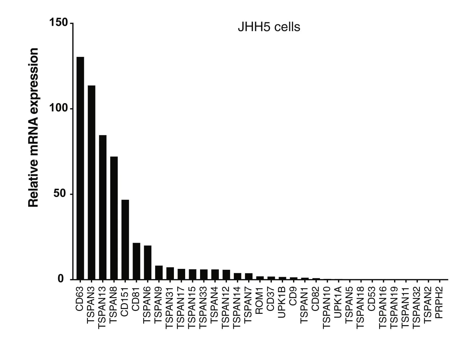 Open access visualization of Bar Plot, RNA-seq, CCLE, Tetraspanins, JHH5 Cells
