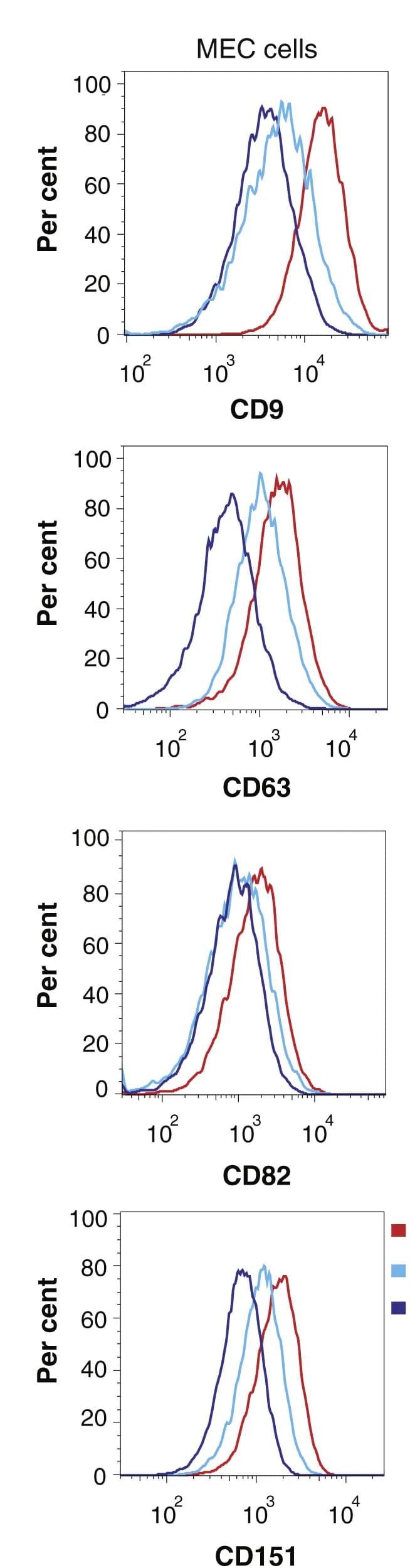 Open access visualization of Line Plot, Density Plot, FACS plot, MGAT1, MGAT2
