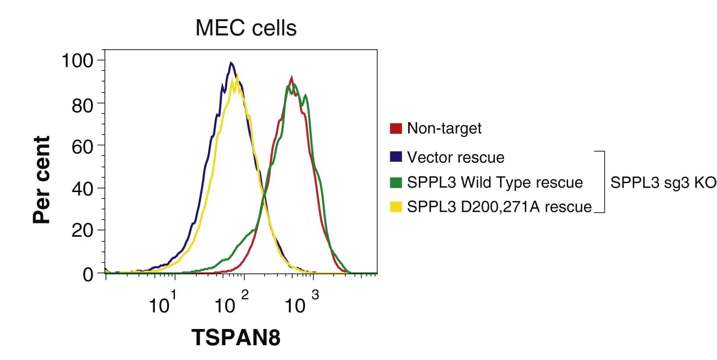 Open access visualization of Line Plot, Density Plot, FACS, SPPL3, TSPAN8