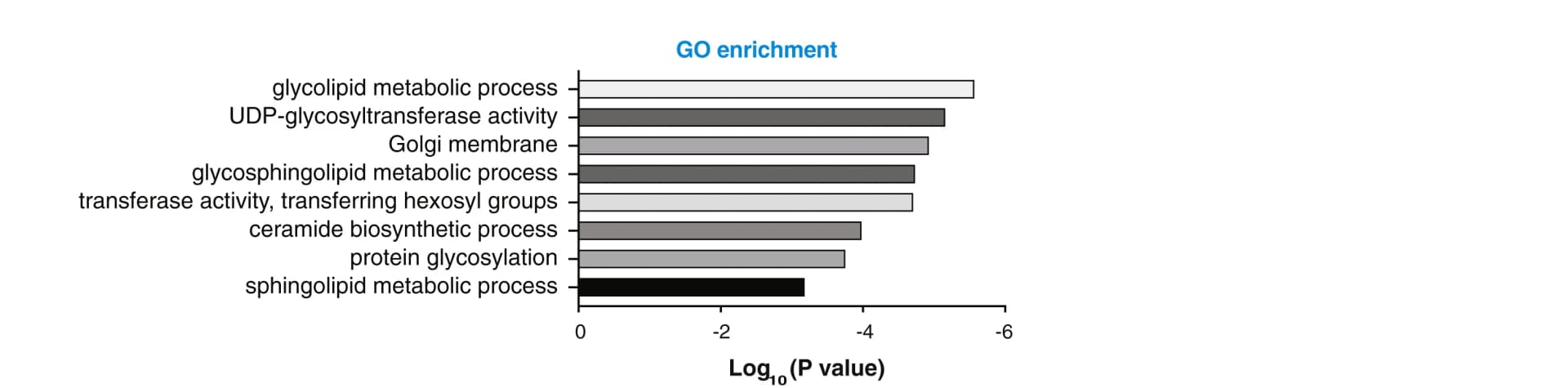 Open access visualization of Bar Plot, GO Term Analysis, GSL Synthesis, Metabolic Pathway, sgRNAs
