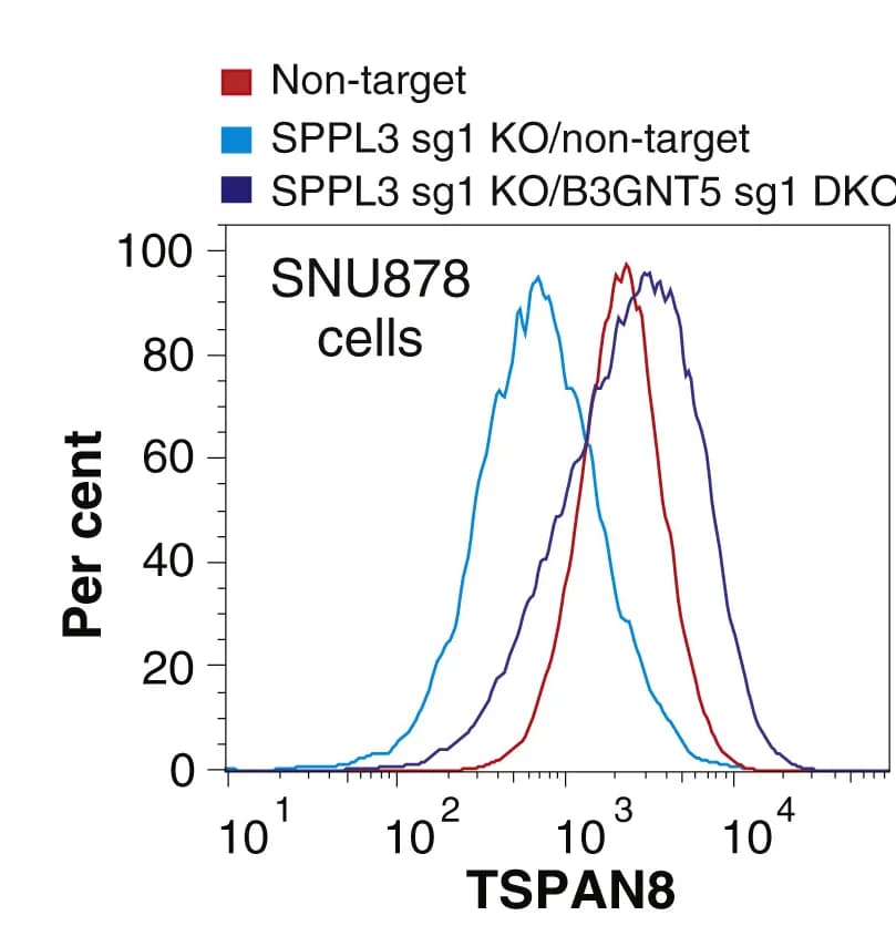 Open access visualization of Line Plot, Density Plot, FACS Plots, B3GNT5, TSPAN8