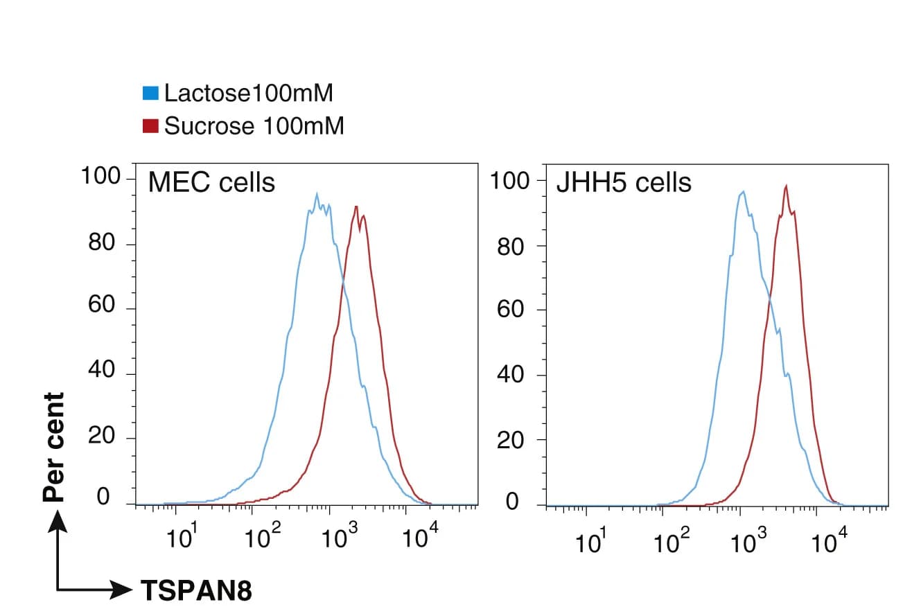 Open access visualization of Line Plot, Density Plot, FACS, TSPAN8, Cell-Surface Expression
