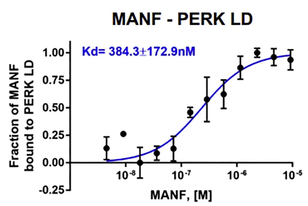 Open access visualization of Line Plot, Error Bars, Scatter Plot, MANF, PERK