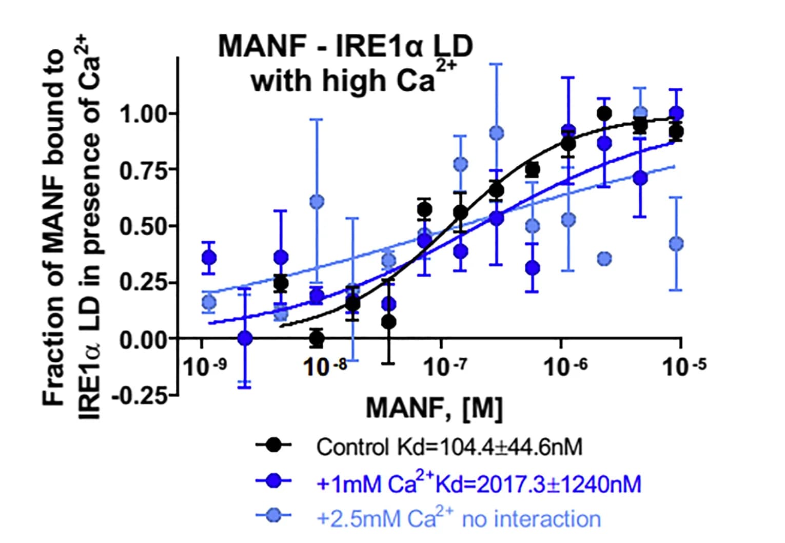 Open access visualization of Line Plot, Error Bars, Scatter Plot, MANF, IRE1alpha LD