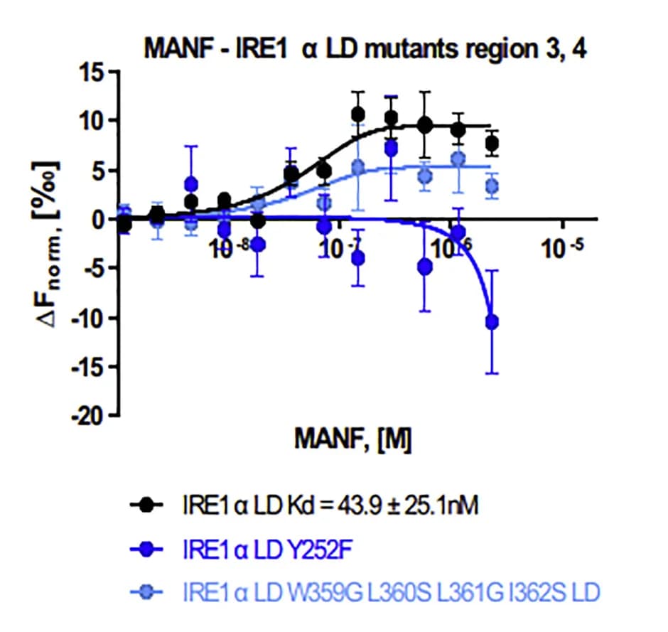 Open access visualization of Line Plot, Error Bars, IRE1 LD, MANF, Mutants