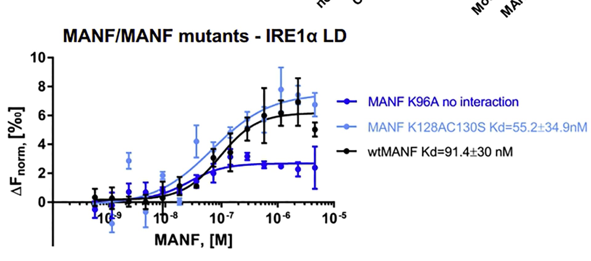 Open access visualization of Line Plot, Error Bars, IRE1alpha LD, MANF K96A, MANF K128AC130S