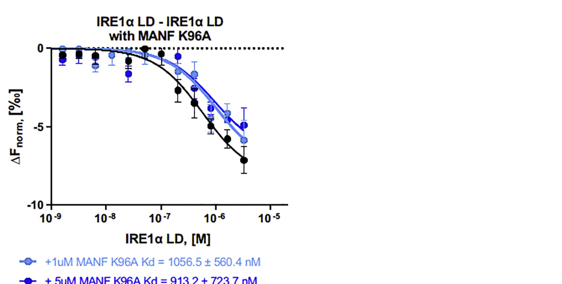 Open access visualization of Line Plot, Error Bars, IRE1alpha LD, MANF K96A, Interaction