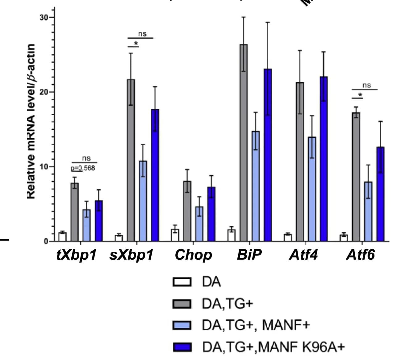 Open access visualization of Bar Plot, Error Bars, Clustered, MANF, MANF K96A