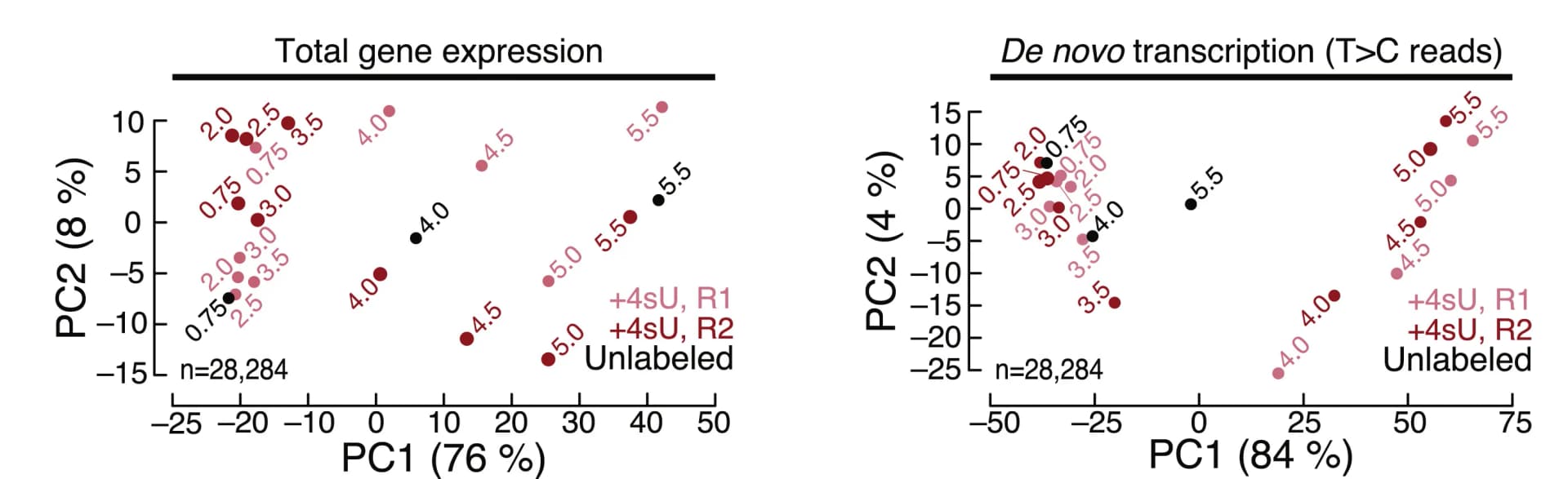 Open access visualization of Scatter Plot, PCA, Principal Component Analysis, Control, SLAMseq