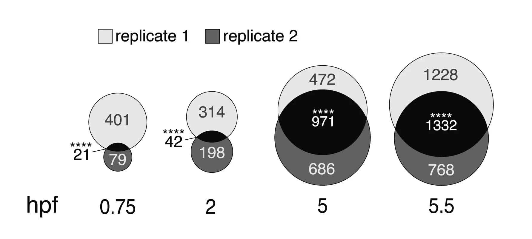 Open access visualization of Venn Diagram, Venn Diagrams, Genes, PTC Cutoff, Biological Replicates