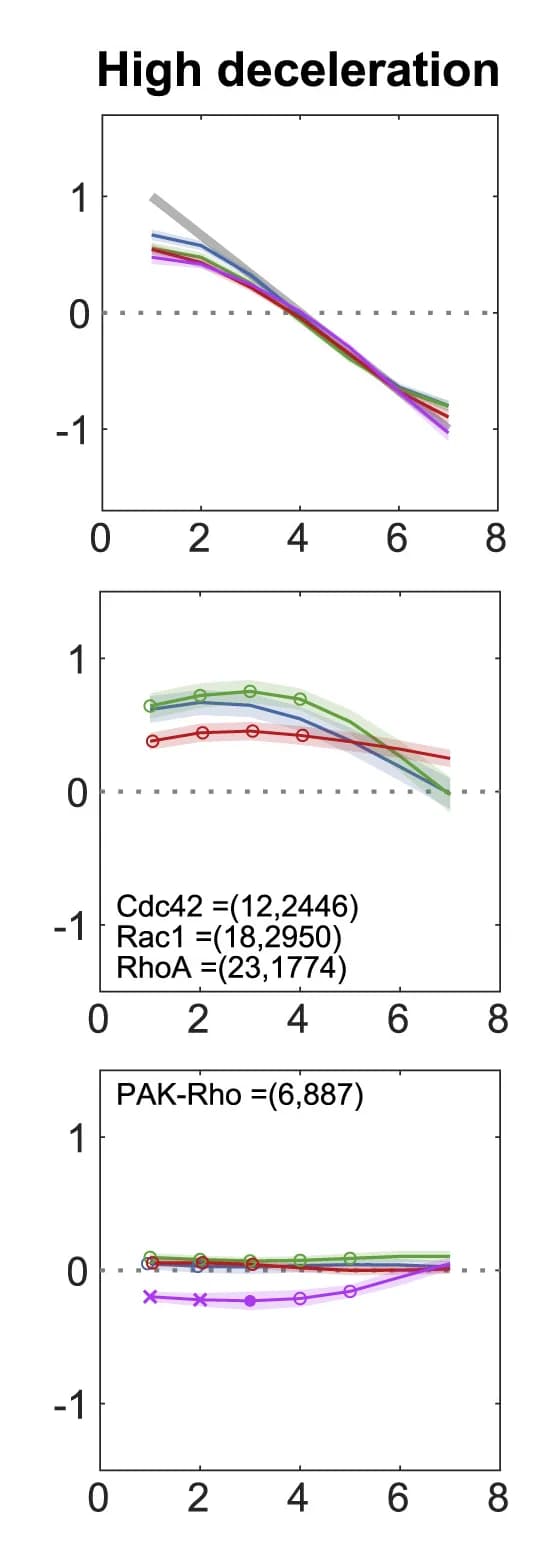 Open access visualization of Line Plot, Error Bars, MTA, Reference Velocities, Cdc42