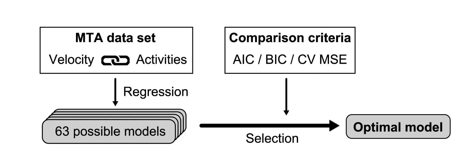 Open access visualization of Workflow, Flowchart, Schematic procedure, Optimal model, MTA data
