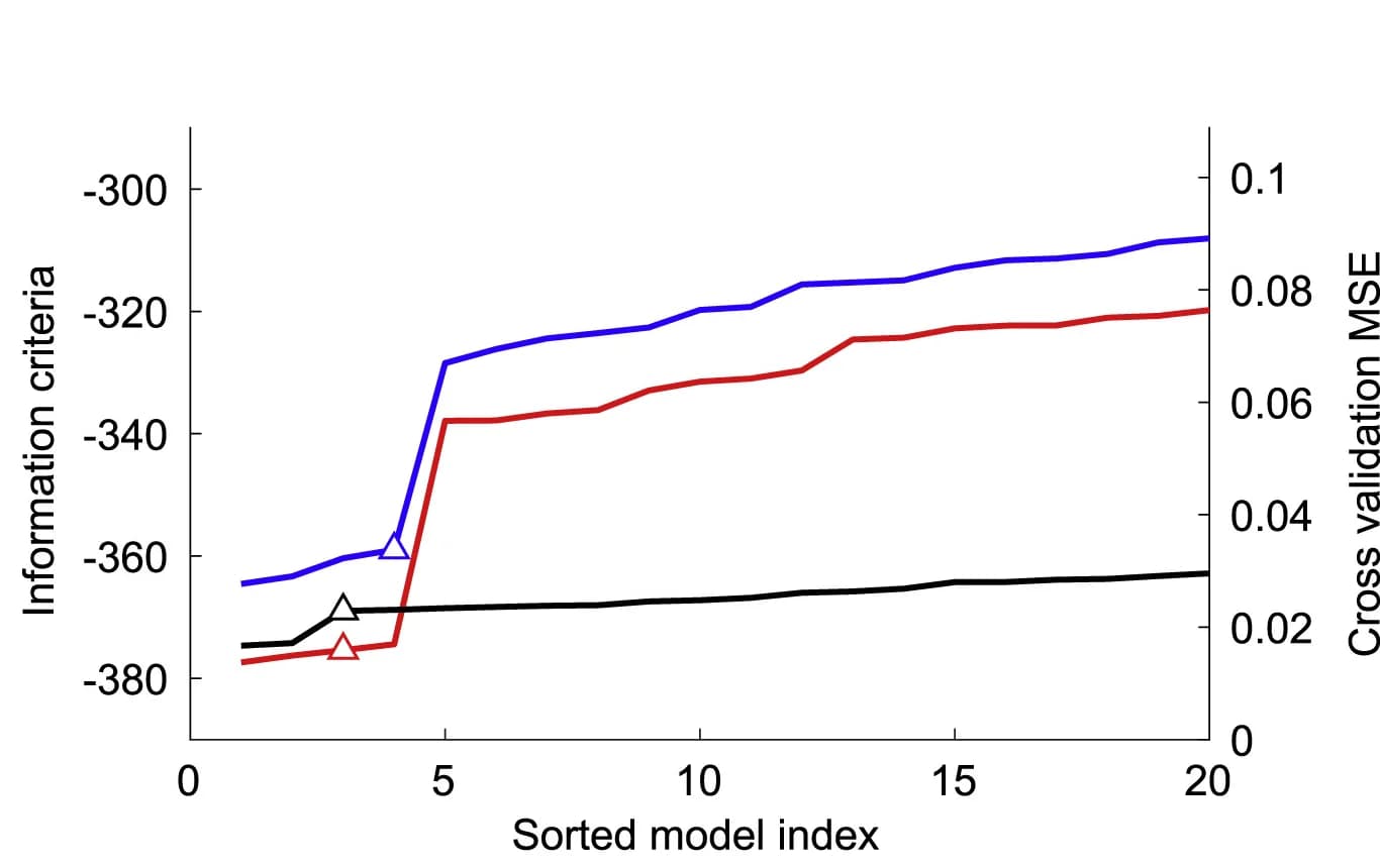 Open access visualization of Line Plot, Models, Variable combinations